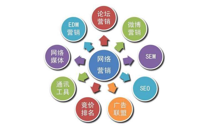 網(wǎng)絡(luò)營銷為何發(fā)展如此迅速