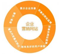 營銷型網(wǎng)站建設(shè)的特點(diǎn)